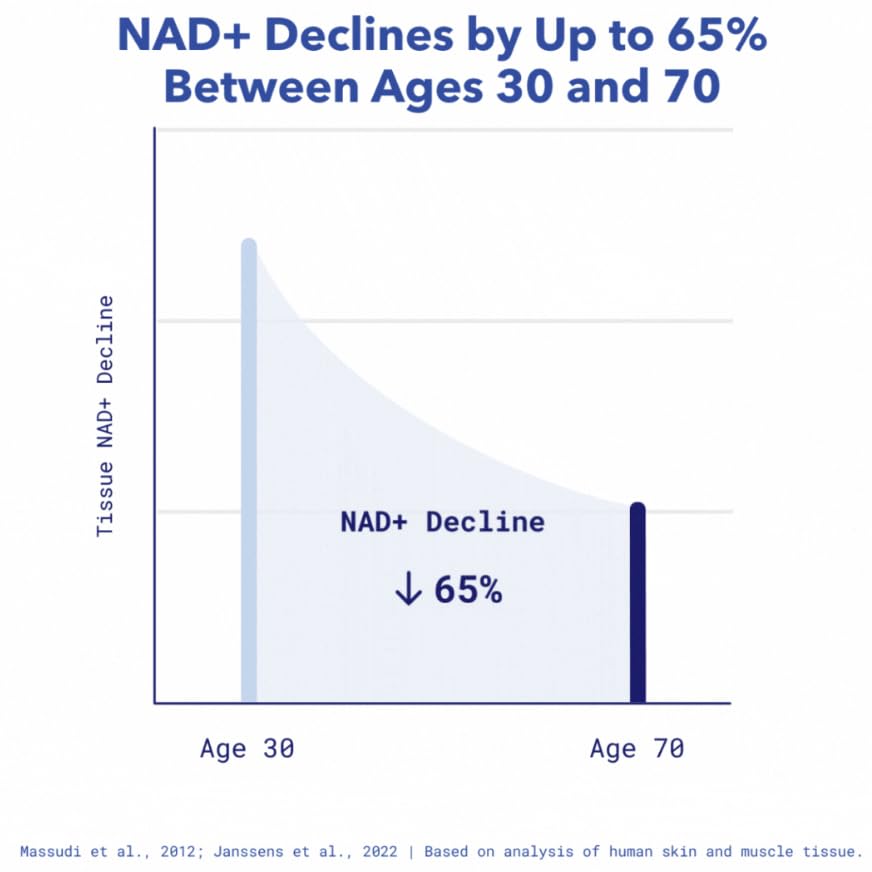 TRU NIAGEN NAD+ Supplement More Efficient Than NMN, Niacinamide, Niacin. Nicotinamide Riboside Vitamin B3 for Cellular Health Patented Formula 90ct - 300mg (3 Months / 1 Bottle)