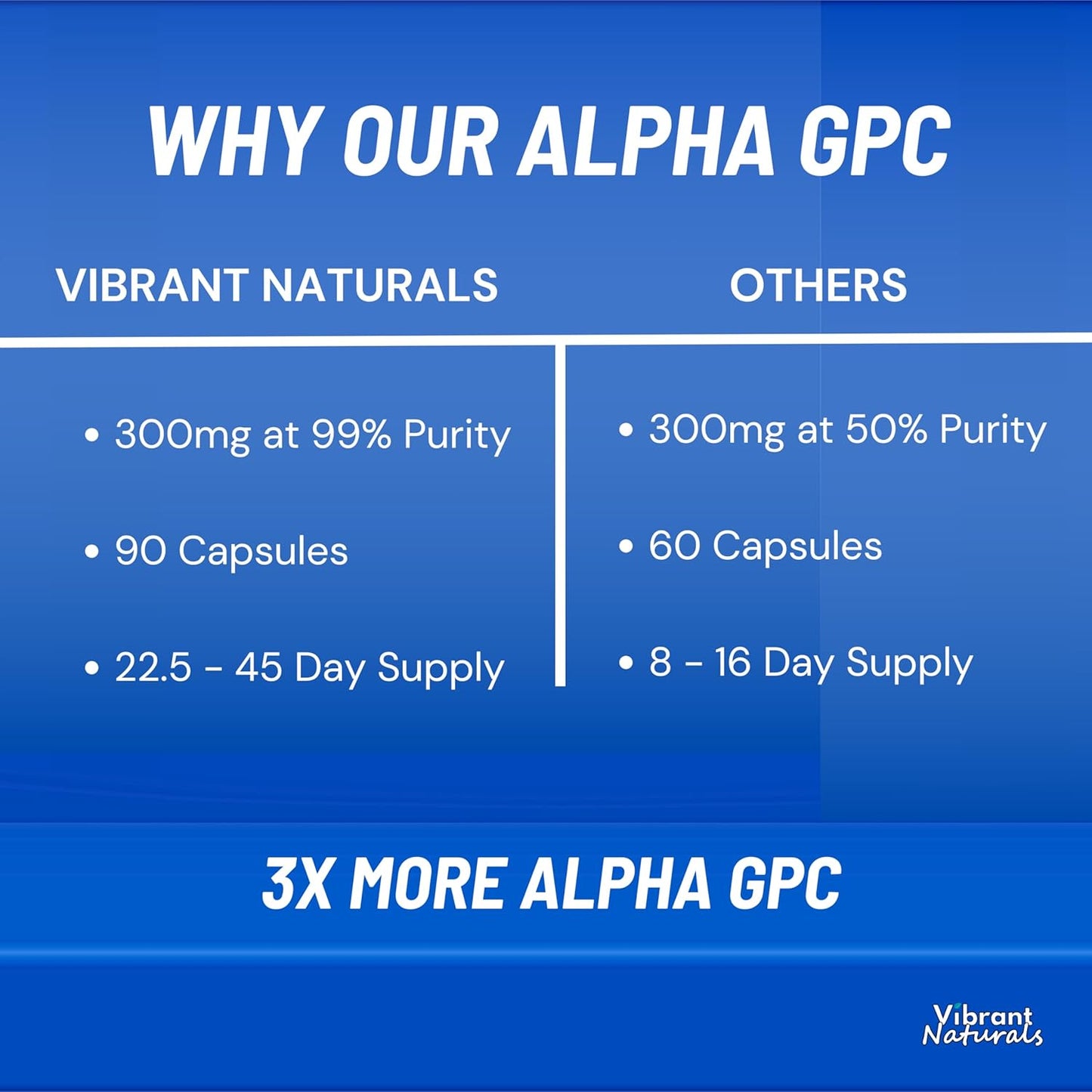 Lucid Gateway Recommends : Alpha GPC 99% Choline Brain Supplement for Acetylcholine, Supports Cognitive Health, Non-GMO, Gluten Free, 90 Vegetarian Capsules, Made In Canada by Vibrant Naturals